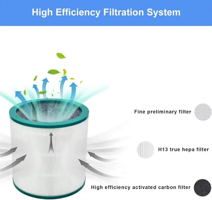 Filtre HEPA de remplacement Compatible pour Dyson TP01 TP02 AM11 BP01